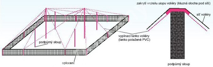 Voliérové sítě